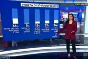 یک چهارم صهیونیست‌ها به فکر فرار از اسرائیل هستند