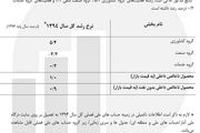 مرکز آمار نرخ رشد اقتصادی سال ۹۴ را اعلام کرد