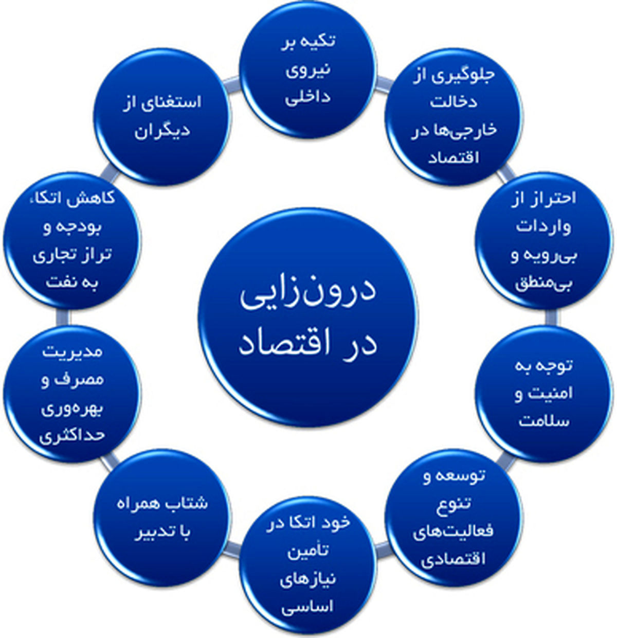 مفهوم درون‌زایی اقتصاد بر اساس اندیشه‌ی حضرت آیت‌الله خامنه‌ای