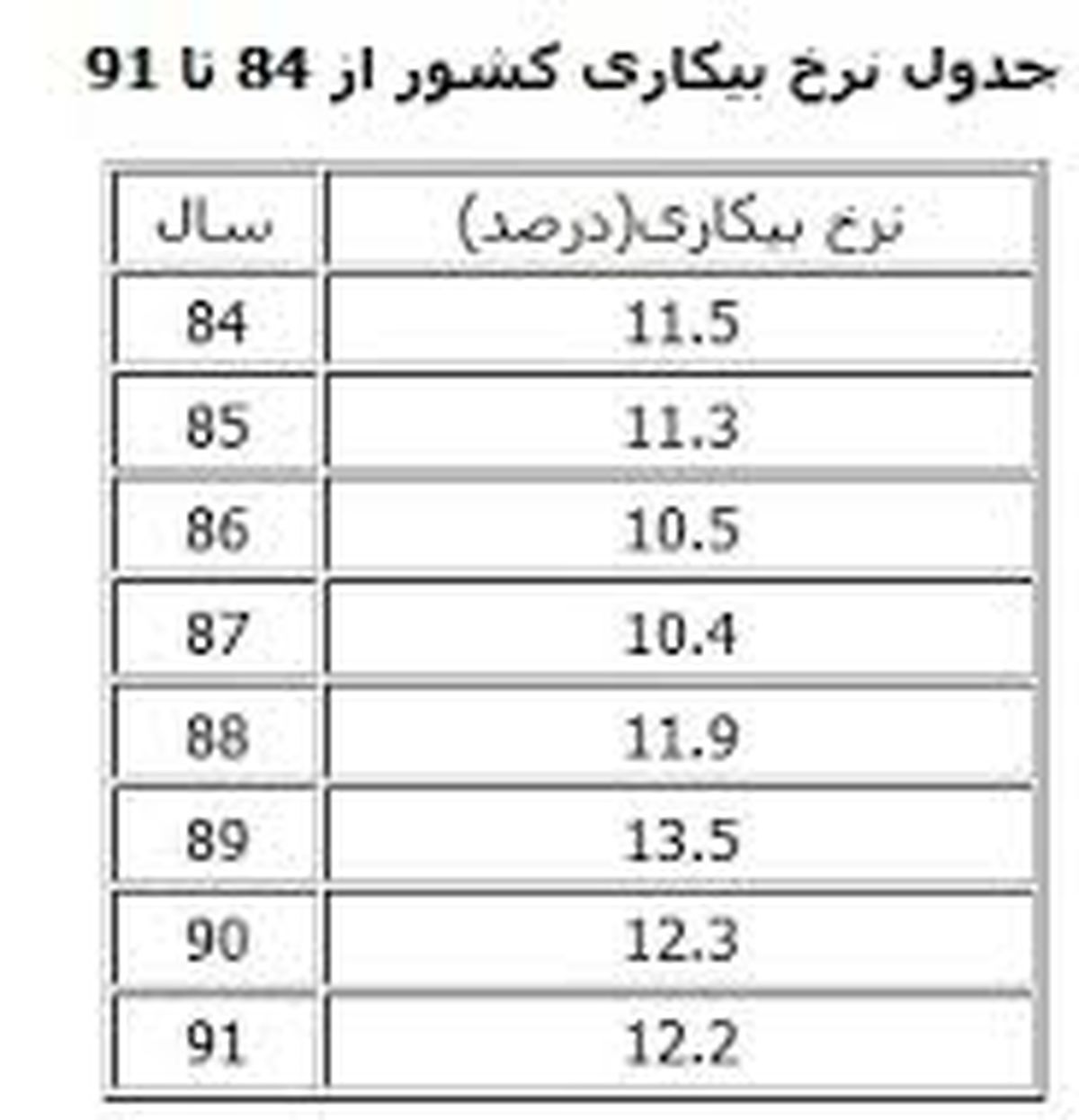 آغاز انتشار آمارهای دولتی از تورم تا بیکاری