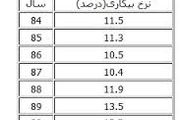 آغاز انتشار آمارهای دولتی از تورم تا بیکاری