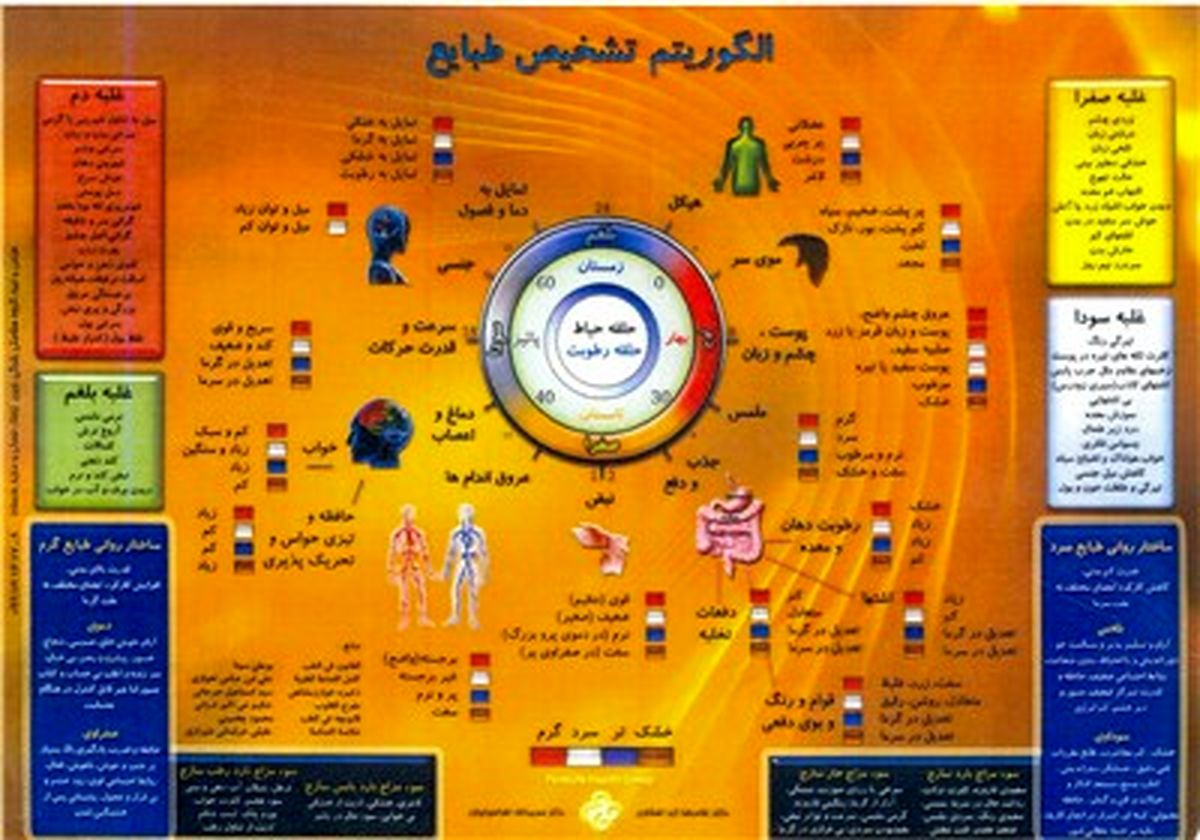 مفهوم خشکی و تری مزاج از دیدگاه طب سنتی
