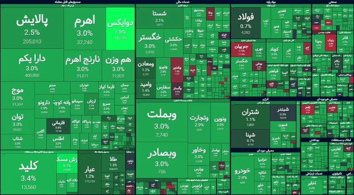 سیگنال جدید آمریکا به بازار سهام